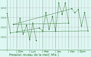 Graphe de la pression atmosphrique prvue pour Barrouallie