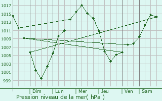 Graphe de la pression atmosphrique prvue pour Oyster Bay