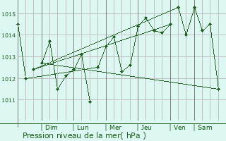 Graphe de la pression atmosphrique prvue pour Sancti Spritus