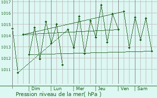 Graphe de la pression atmosphrique prvue pour Anadia