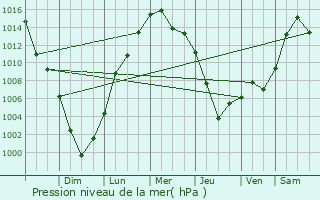 Graphe de la pression atmosphrique prvue pour Plainville