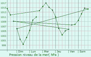 Graphe de la pression atmosphrique prvue pour Huntington