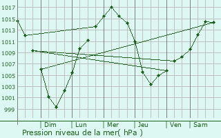 Graphe de la pression atmosphrique prvue pour Massapequa