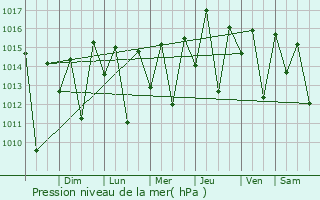 Graphe de la pression atmosphrique prvue pour Bom Conselho