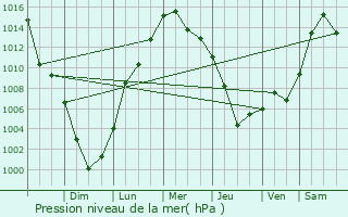 Graphe de la pression atmosphrique prvue pour Longmeadow