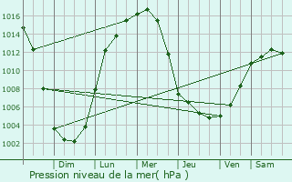 Graphe de la pression atmosphrique prvue pour Poquoson