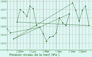 Graphe de la pression atmosphrique prvue pour Superior