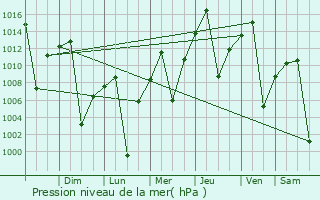 Graphe de la pression atmosphrique prvue pour Punata