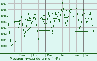 Graphe de la pression atmosphrique prvue pour Major Isidoro