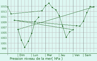 Graphe de la pression atmosphrique prvue pour West Haven