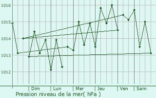 Graphe de la pression atmosphrique prvue pour Sainte-Luce