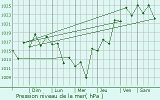 Graphe de la pression atmosphrique prvue pour Araruama