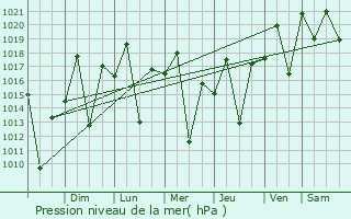 Graphe de la pression atmosphrique prvue pour Carlos Chagas
