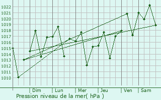Graphe de la pression atmosphrique prvue pour Divino das Laranjeiras