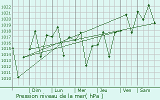 Graphe de la pression atmosphrique prvue pour Mantenpolis