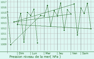 Graphe de la pression atmosphrique prvue pour Jaguarari