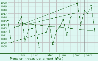 Graphe de la pression atmosphrique prvue pour Bebedouro