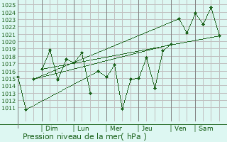 Graphe de la pression atmosphrique prvue pour Ub
