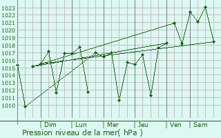 Graphe de la pression atmosphrique prvue pour Itabirito