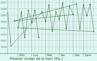 Graphe de la pression atmosphrique prvue pour Olindina