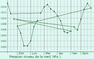 Graphe de la pression atmosphrique prvue pour Stow