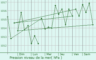 Graphe de la pression atmosphrique prvue pour Cocachacra