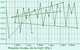 Graphe de la pression atmosphrique prvue pour Nova Soure