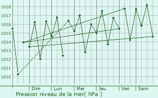 Graphe de la pression atmosphrique prvue pour Castro Alves