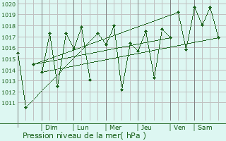 Graphe de la pression atmosphrique prvue pour Guaratinga