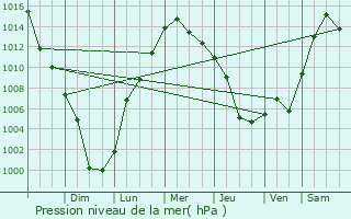 Graphe de la pression atmosphrique prvue pour Wayland