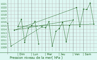 Graphe de la pression atmosphrique prvue pour Passos