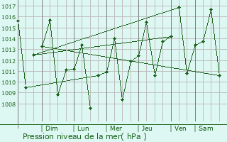 Graphe de la pression atmosphrique prvue pour Santa Vitria