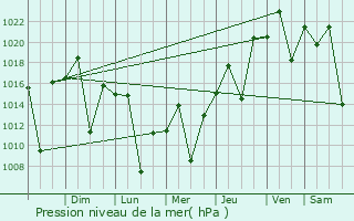 Graphe de la pression atmosphrique prvue pour So Manuel
