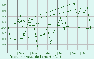 Graphe de la pression atmosphrique prvue pour Macatuba