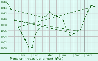 Graphe de la pression atmosphrique prvue pour Kennebunk