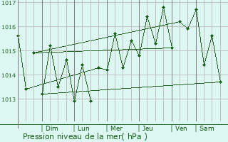 Graphe de la pression atmosphrique prvue pour Petit-Bourg