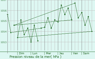 Graphe de la pression atmosphrique prvue pour Hormigueros
