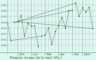Graphe de la pression atmosphrique prvue pour Igarau do Tiet