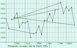 Graphe de la pression atmosphrique prvue pour Assa