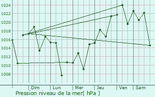 Graphe de la pression atmosphrique prvue pour Ita