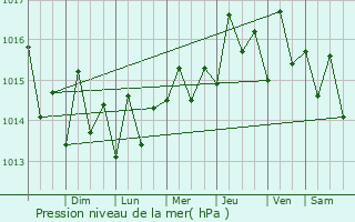 Graphe de la pression atmosphrique prvue pour Aguadilla