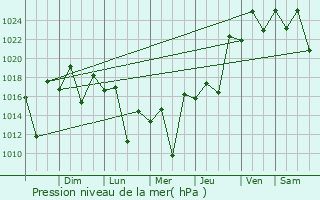 Graphe de la pression atmosphrique prvue pour Barra do Pira