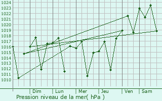 Graphe de la pression atmosphrique prvue pour Bom Sucesso