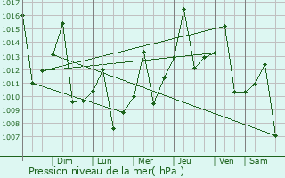 Graphe de la pression atmosphrique prvue pour Psto Fiscal Rolim de Moura