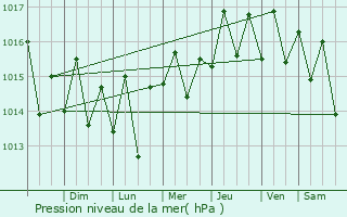 Graphe de la pression atmosphrique prvue pour Vega Alta