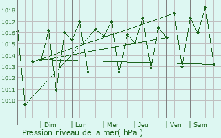 Graphe de la pression atmosphrique prvue pour Piritiba