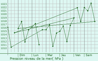 Graphe de la pression atmosphrique prvue pour Trs Pontas