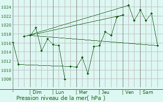 Graphe de la pression atmosphrique prvue pour Itaber