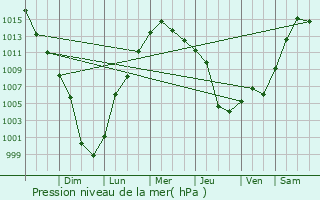 Graphe de la pression atmosphrique prvue pour Hanover