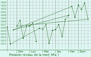 Graphe de la pression atmosphrique prvue pour Conceio do Rio Verde